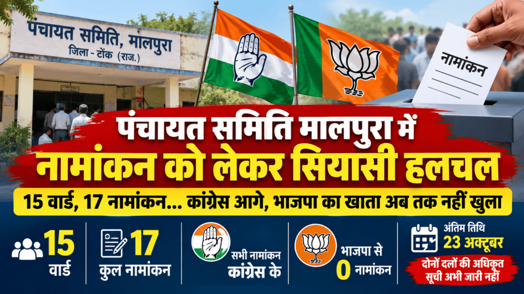 15 वार्ड, 17 नामांकन… कांग्रेस आगे, भाजपा का खाता अब तक नहीं खुला